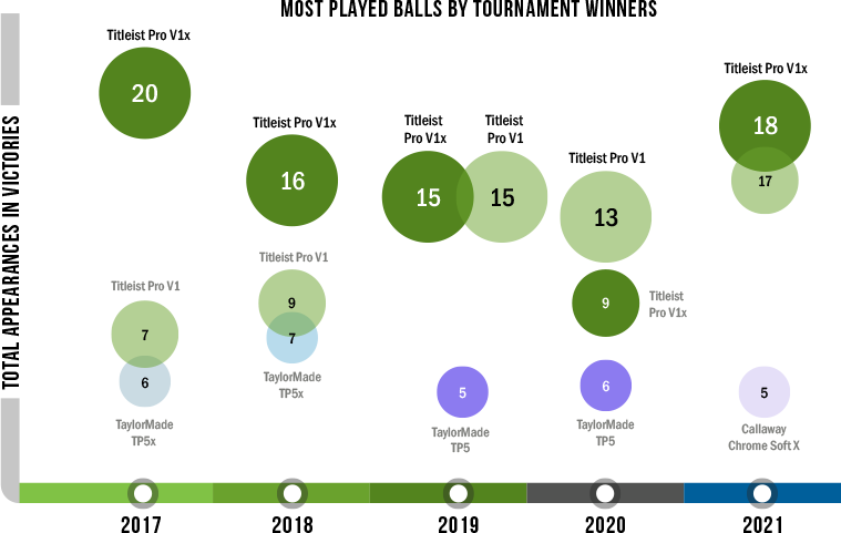 Most Played balls by PGA tournament winners