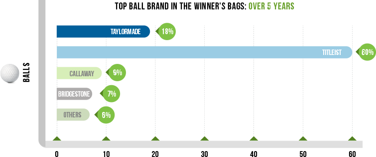 Top Golf Balls Brand in PGA over 5 years