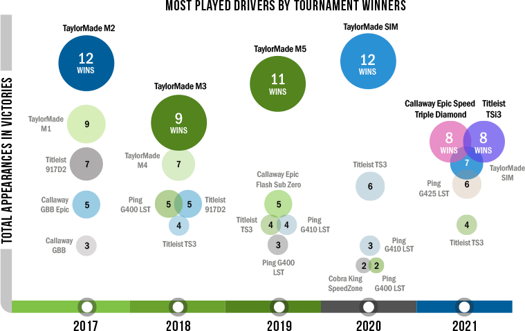 Most Played drivers by PGA tournament winners
