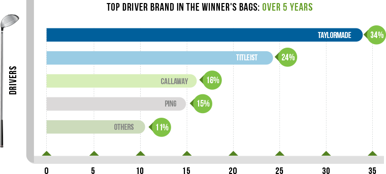 Top Driver Brand in PGA over 5 years