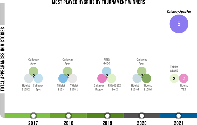 Most Played hybrids by PGA tournament winners