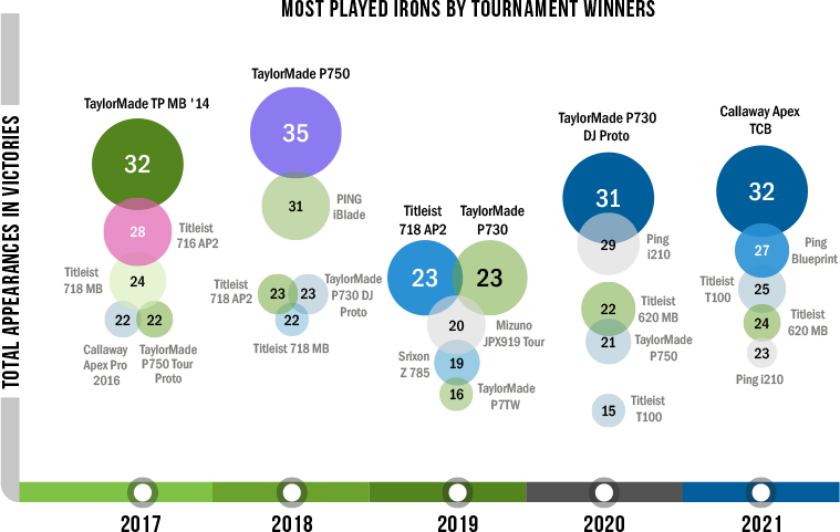 Most Played irons by PGA tournament winners
