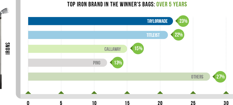 Top Iron Brand in PGA over 5 years