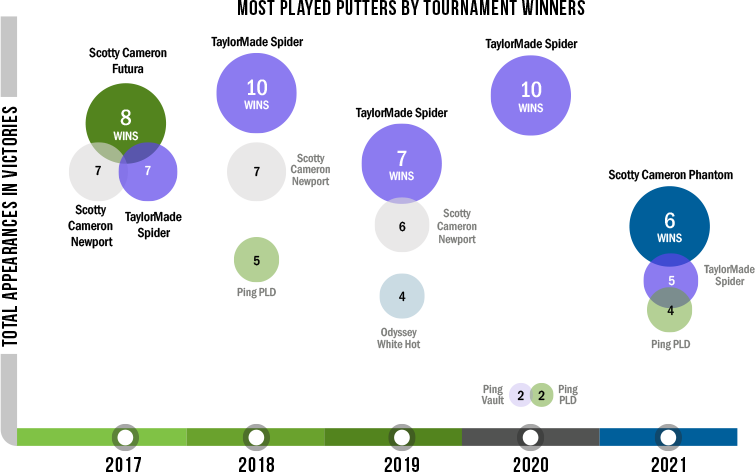 Most Played putters by PGA tournament winners