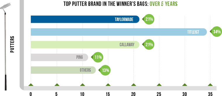 Top Putter Brand in PGA over 5 years