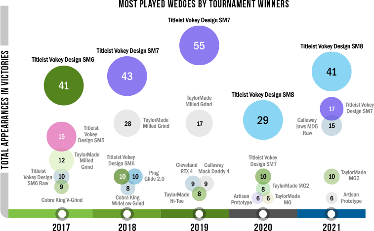 Most Played wedges by PGA tournament winners