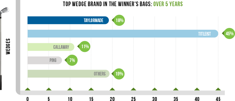 Top Wedge Brand in PGA over 5 years
