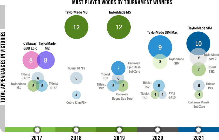 Most Played Woods by PGA tournament winners