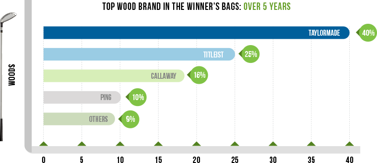 Top Wood Brand in PGA over 5 years