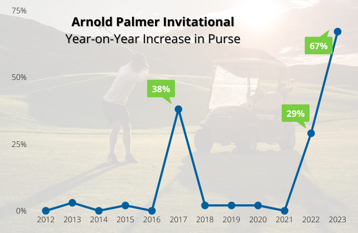 Arnold Palmer Invitational Purse