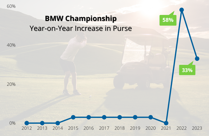 BMW Championship Purse