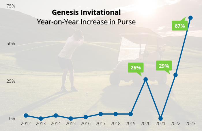 Genesis Invitational Purse