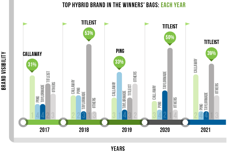 Top Hybrid Brand in the PGA winners' bags by year