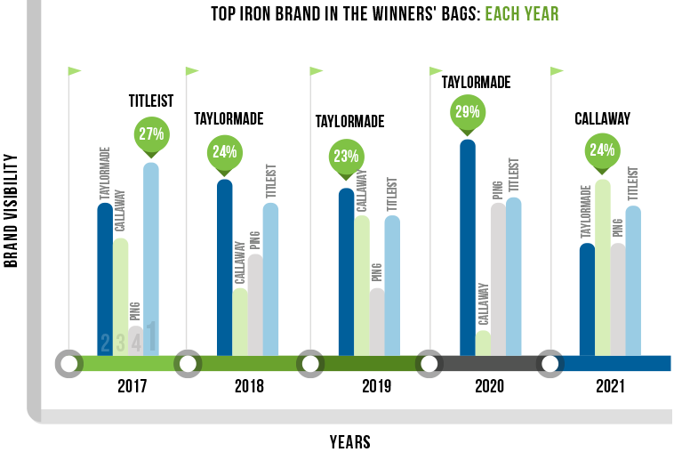 Top Iron Brand in the PGA winners' bags by year