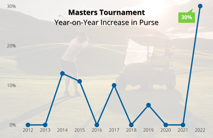 Masters Tournament Purse