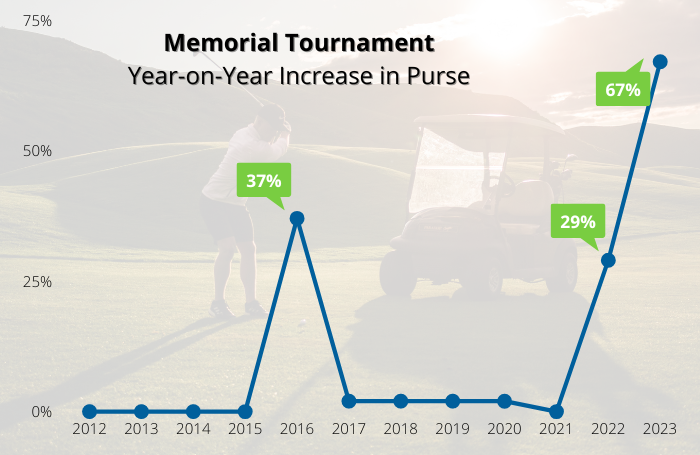 Memorial Tournament Purse