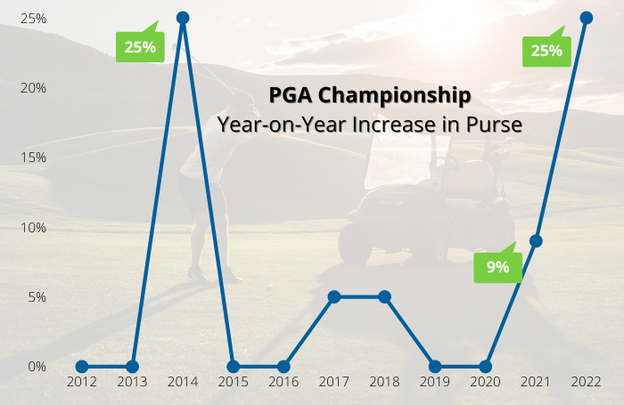 PGA Championship Purse