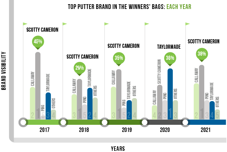 Top Putters Brand in the PGA winners' bags by year