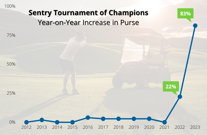 Sentry Tournament of Champions Purse