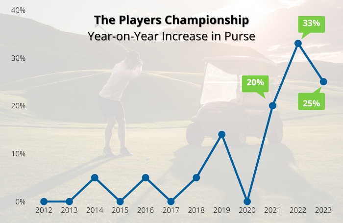 The Players Championship Purse