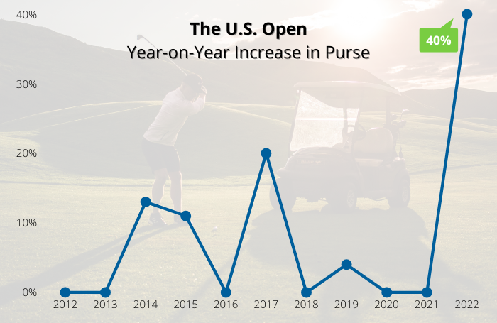 The U.S. Open Golf Purse
