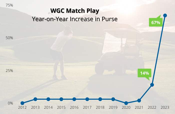 WGC Match Play Purse