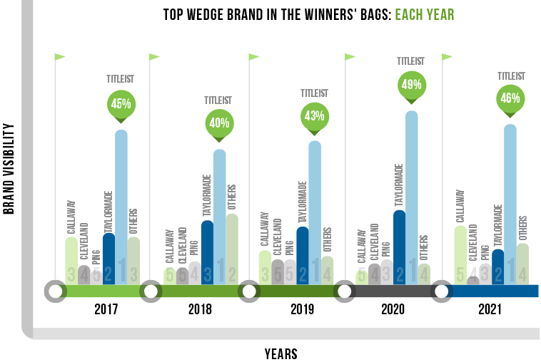 Top Wedges Brand in the PGA winners' bags by year