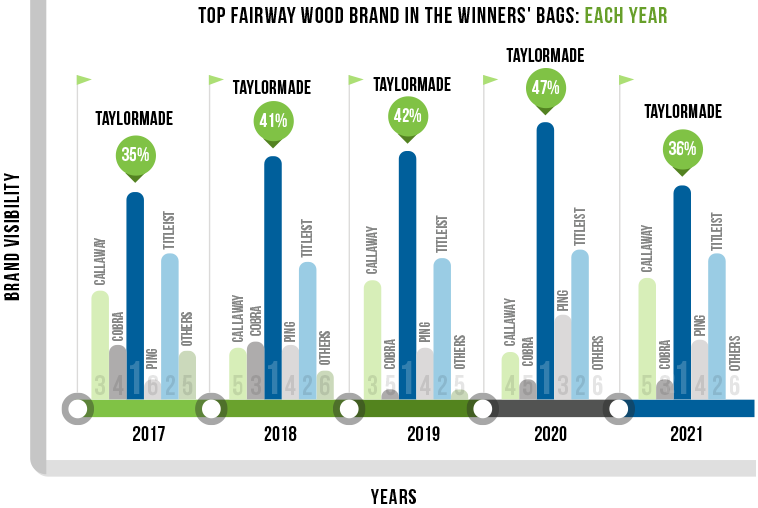 Top Wood Brand in the PGA winners' bags by year