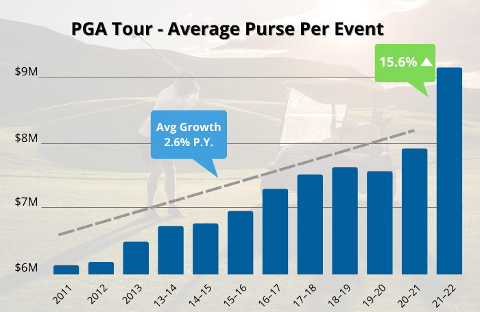 Average Purse Per Event at PGA Tour