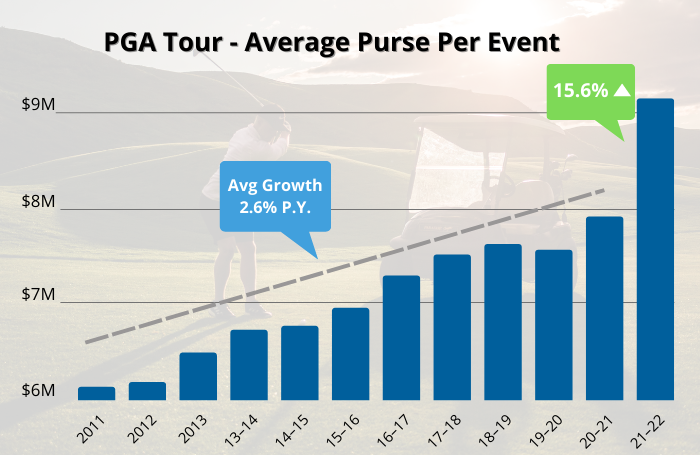 champions tour average purse