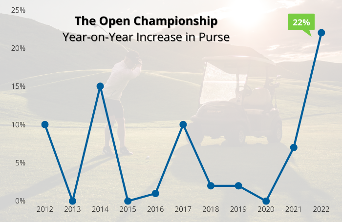 Open Championship Purse