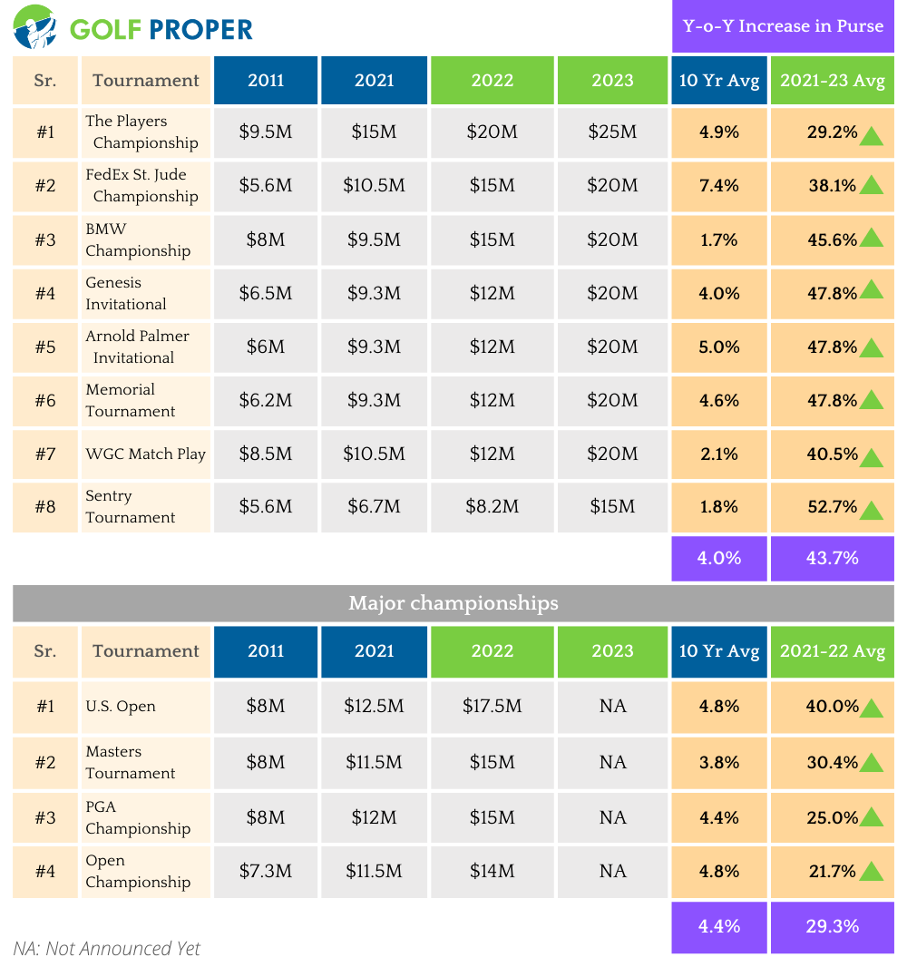 pga tour events by purse 2023